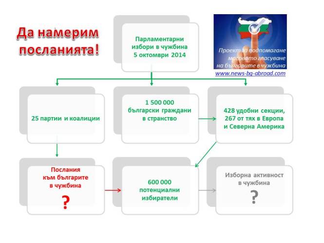 Послания на партиите за българите в чужбина