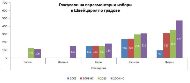 VoteCHParliamCities