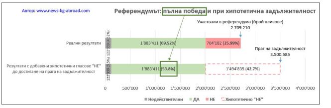 Резултати при хипотетична задължителност