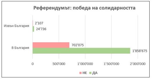 Референдумът като победа на солидарността