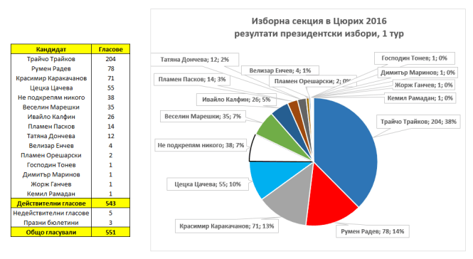 %d1%80%d0%b5%d0%b7%d1%83%d0%bb%d1%82%d0%b0%d1%82%d0%b8-%d0%bf%d1%80%d0%b5%d0%b7%d0%b8%d0%b4%d0%b5%d0%bd%d1%82%d1%81%d0%ba%d0%b8-%d0%b8%d0%b7%d0%b1%d0%be%d1%80%d0%b8-%d0%b2-%d1%86%d1%8e%d1%80%d0%b8
