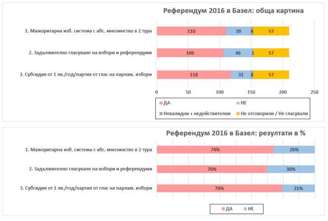 %d1%80%d0%b5%d0%b7%d1%83%d0%bb%d1%82%d0%b0%d1%82%d0%b8-%d1%80%d0%b5%d1%84%d0%b5%d1%80%d0%b5%d0%bd%d0%b4%d1%83%d0%bc-%d0%b2-%d0%b1%d0%b0%d0%b7%d0%b5%d0%bb-2016
