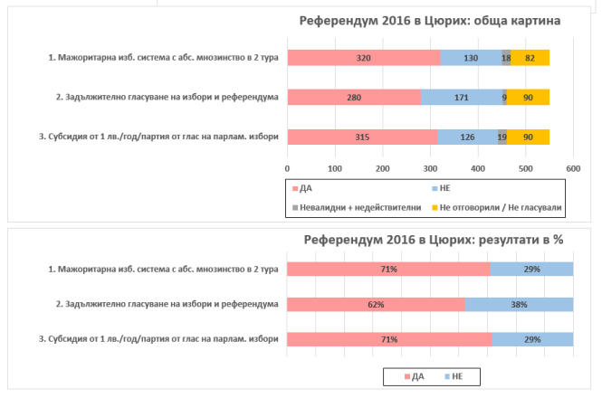 %d1%80%d0%b5%d0%b7%d1%83%d0%bb%d1%82%d0%b0%d1%82%d0%b8-%d1%80%d0%b5%d1%84%d0%b5%d1%80%d0%b5%d0%bd%d0%b4%d1%83%d0%bc-%d0%b2-%d1%86%d1%8e%d1%80%d0%b8%d1%85-2016
